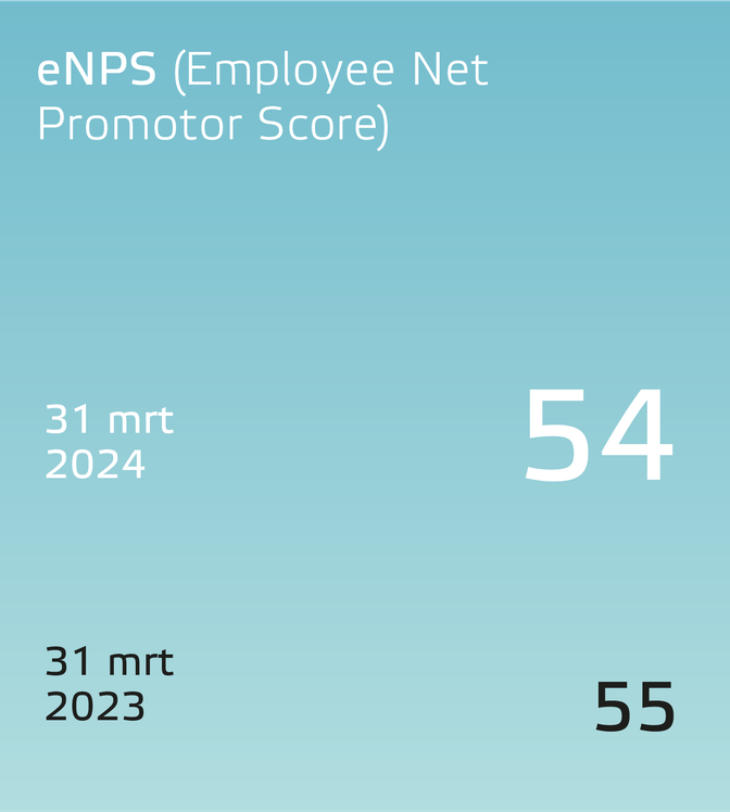 Eneco jaarverslag 2023 eNPS