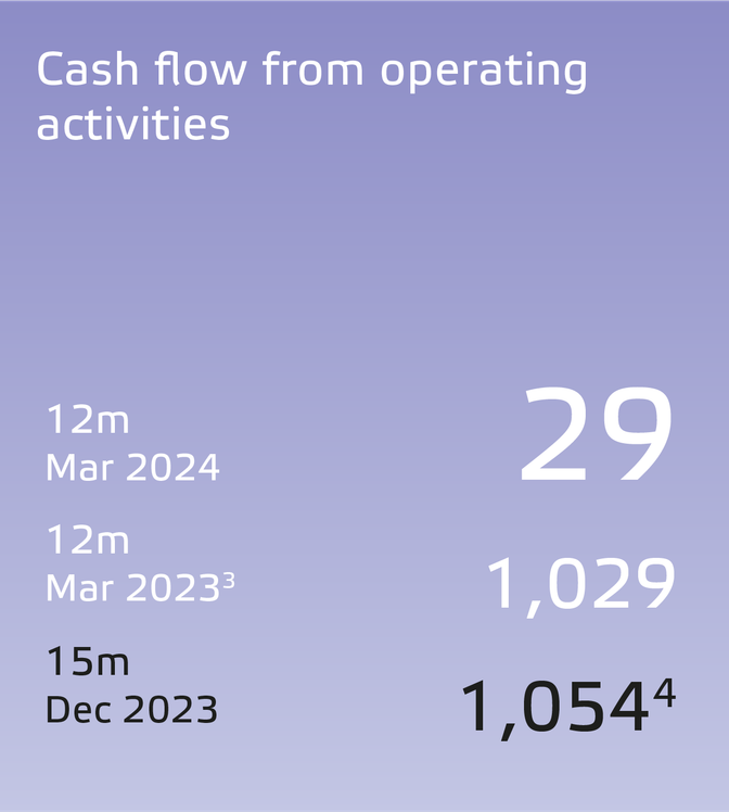 Eneco 2023 Financial Results-UK_Cash flow from operating activities