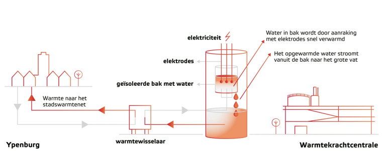 Infographic Elektrodeboiler Ypenburg-Min