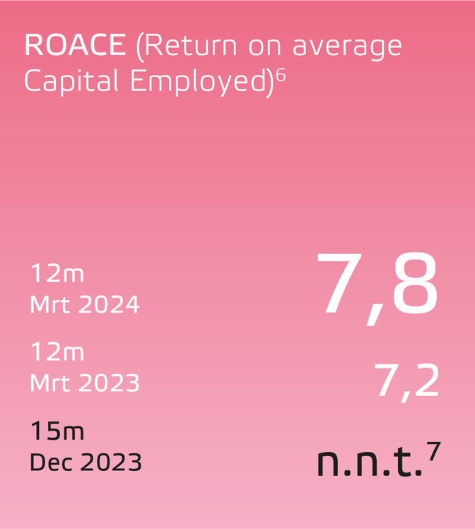 Eneco jaarverslag 2023 ROACE