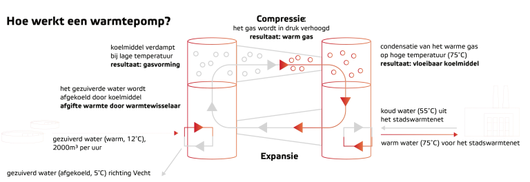 Hoe werkt een warmtepomp?