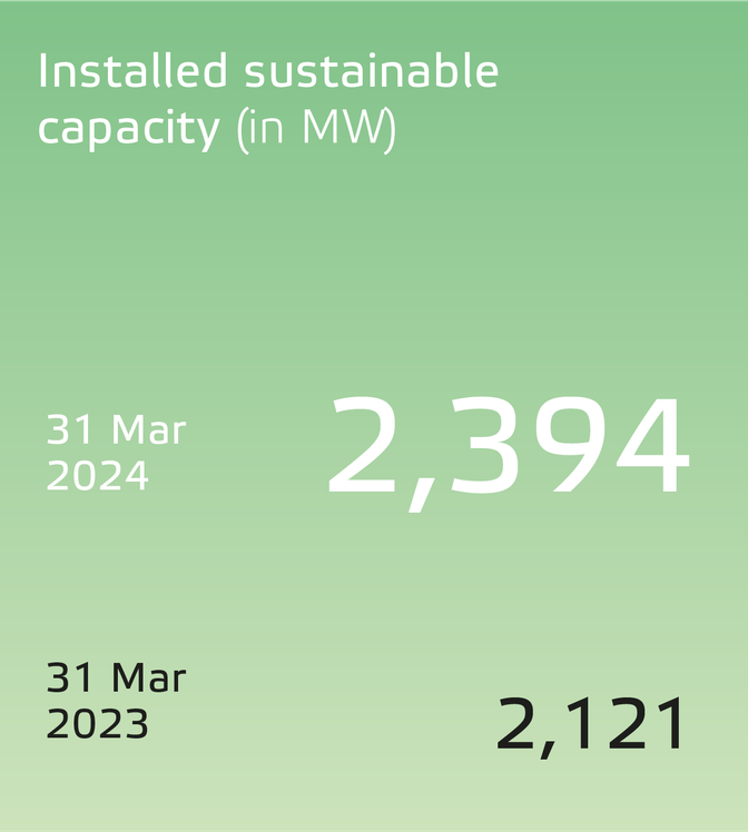 Eneco 2023 One Planet-UK_Installed sustainable capacity