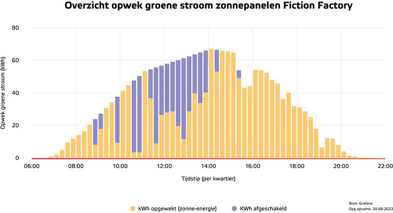 Soms de opwek dimmen is in ieders voordeel