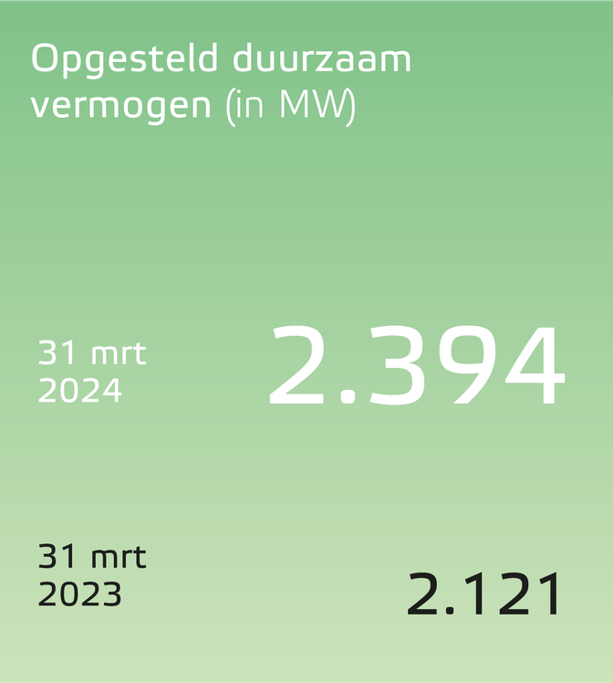 Eneco jaarverslag 2023 opgesteld duurzaam vermogen