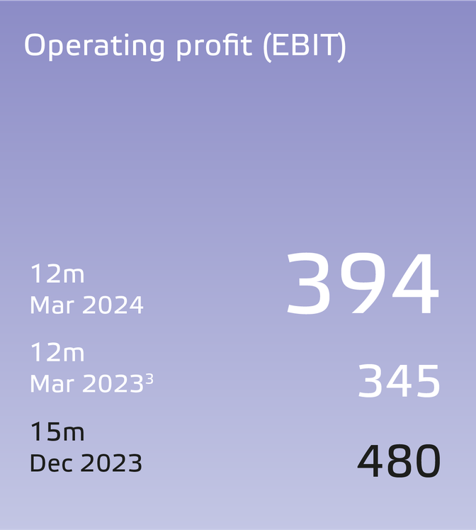 Eneco 2023 Financial Results-UK_Operating profit