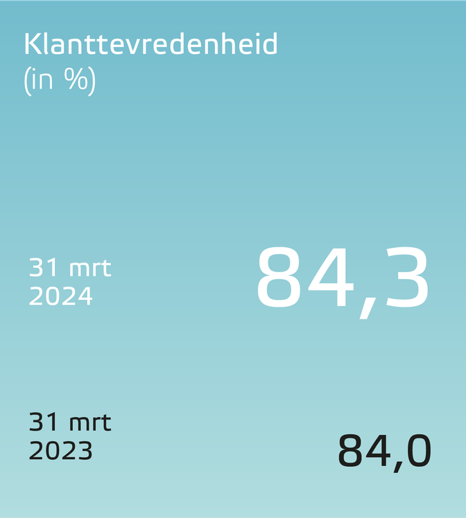 Eneco jaarverslag 2023 klanttevredenheid