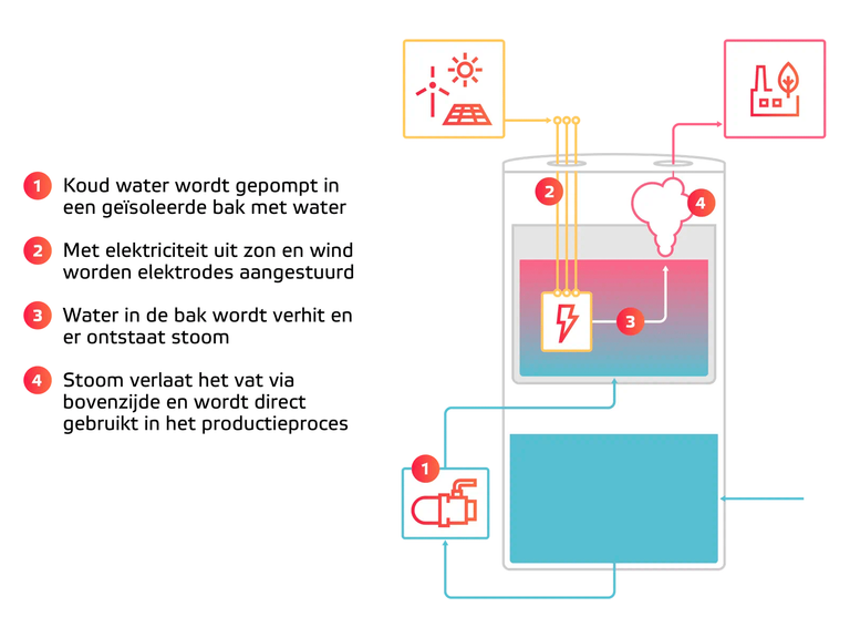 Proces e-boiler van Eneco