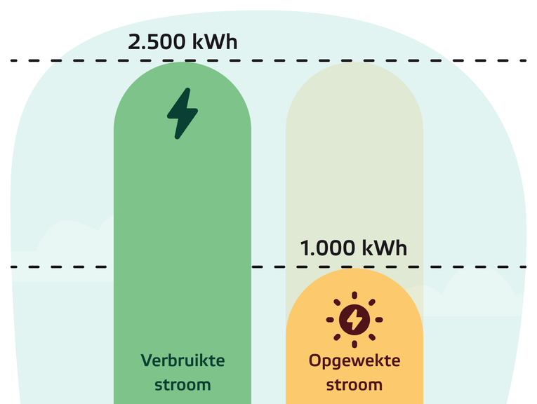 Grafiek salderen betalen