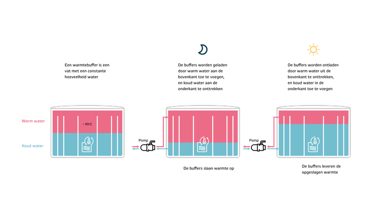 Hoe werkt een warmtebuffer