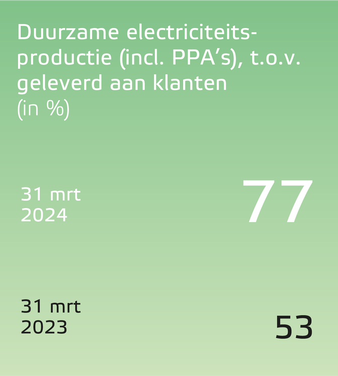 Eneco jaarverslag 2023 duurzame elektriciteitsproductie