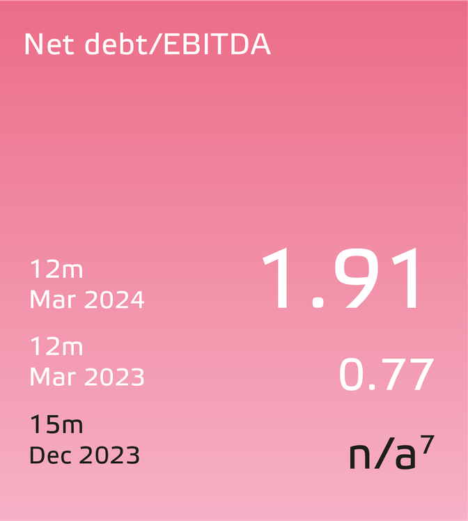 Eneco 2023 Ratio's-UK_Net debt-EBITDA