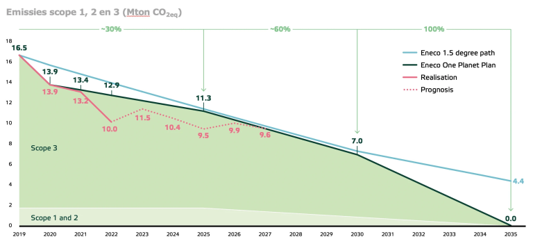 Scope-emissies-Eneco