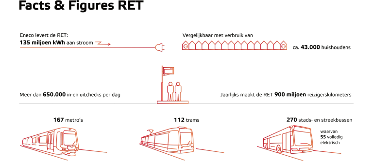 RET facts & figures