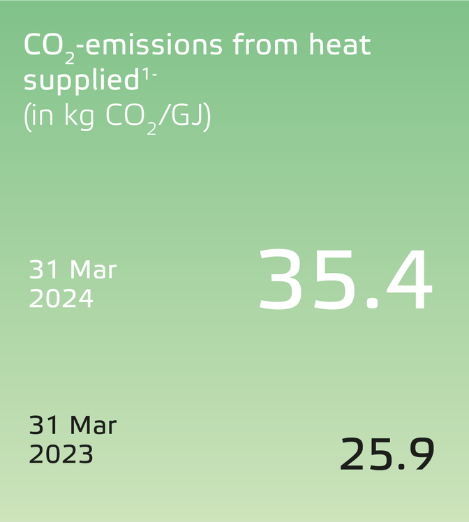 Eneco 2023 One Planet-UK_CO2-emissions from heat-supplied