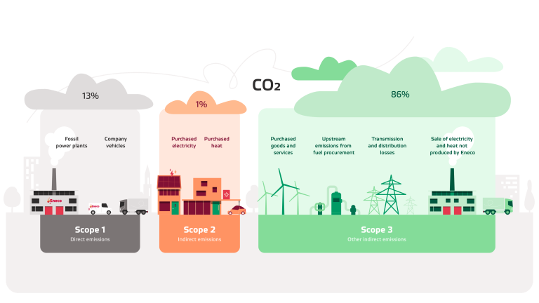 The emission scope of Eneco