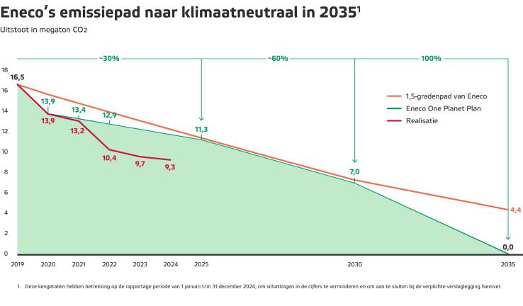 Eneco's emissiepad naar klimaatneutraal