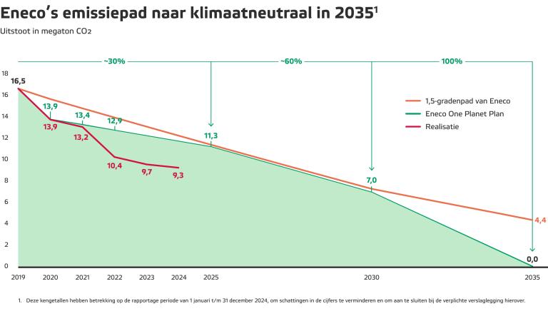 Eneco's emissiepad naar klimaatneutraal