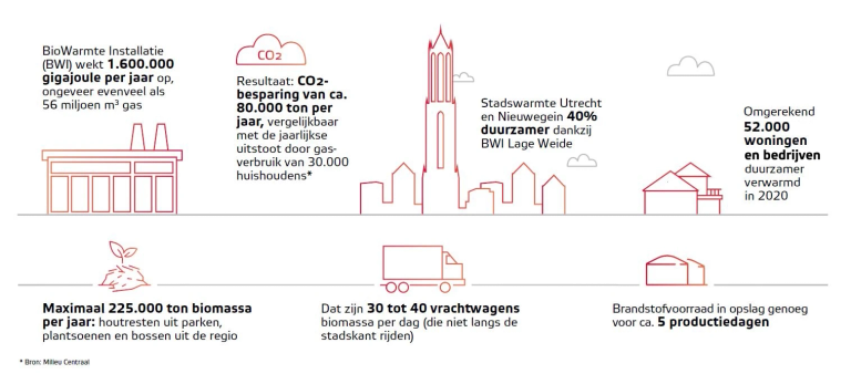 BioWarmte Installatie Lage Weide infographic