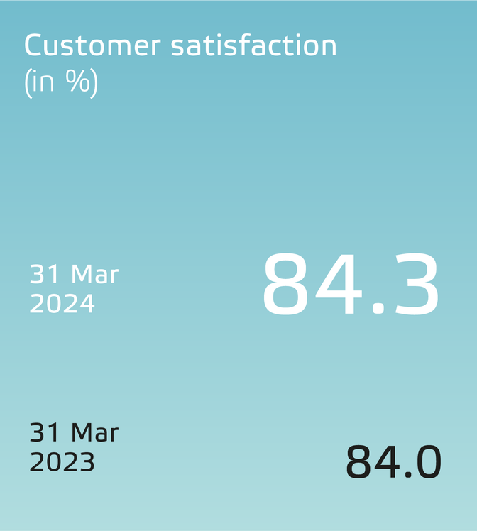 Eneco 2023 People-UK_Customer satisfaction