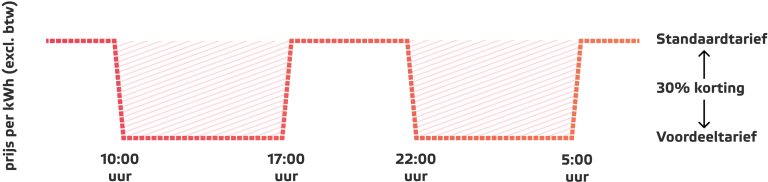 Afbeelding waar de voordeelmomenten schematisch worden weergegeven