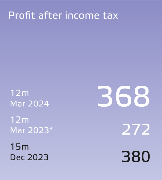 Eneco 2023 Financial Results-UK_Profit after income tax