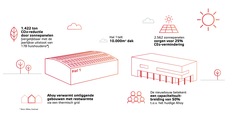 Infographic facts & figures Rotterdam Ahoy