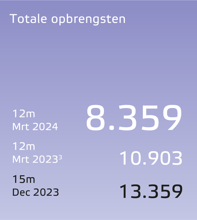 Eneco jaarverslag 2023 resultaten totale opbrengsten