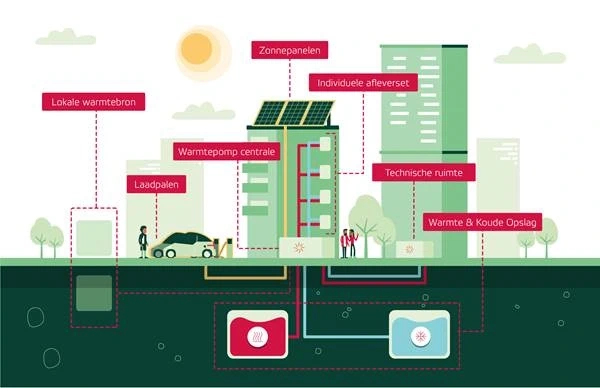 Projectontwikkeling slimme energieconcepten