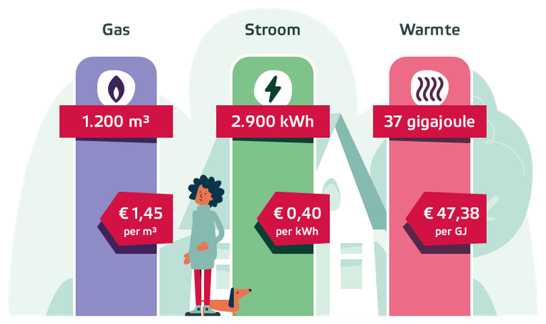 Grafiek met prijsplafond voor gas, stroom en warmte