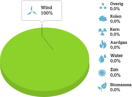 Oxxio klanten ontvangen 100% windstroom