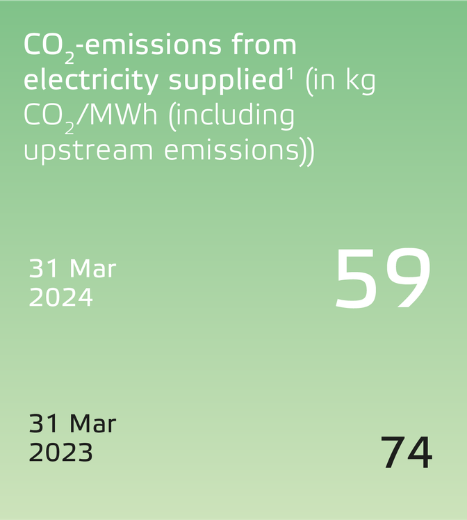 Eneco 2023 One Planet-UK_CO2-emissions from electricity supplied