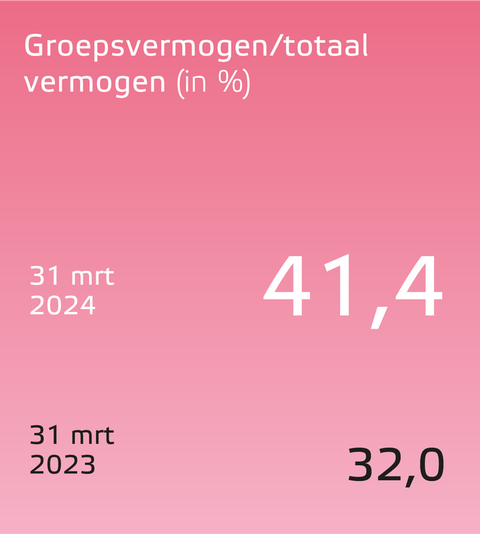 Eneco jaarverslag 2023 Groepsvermogentotaal vermogen