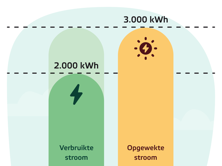 Grafiek salderen terugleververgoeding