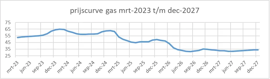 Prijscurve gas