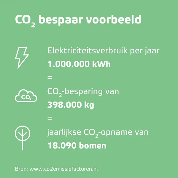 Rekenvoorbeeld CO2