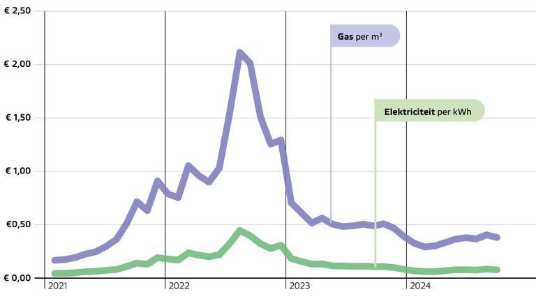 Deze grafiek toont het verloop van de stroom- en gasprijs van 2021 t/m september 2024