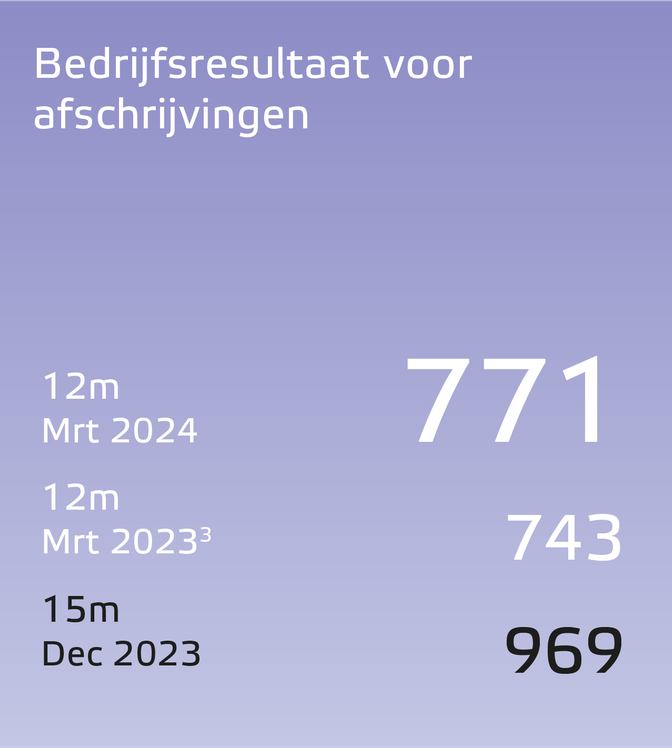 Eneco jaarverslag 2023 resultaten bedrijf voor afschrijvingen