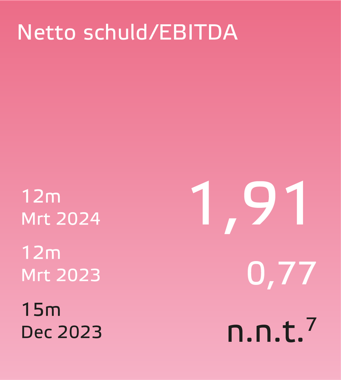 Eneco jaarverslag 2023 Netto schuld EBITDA