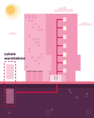 Lokale warmtebron