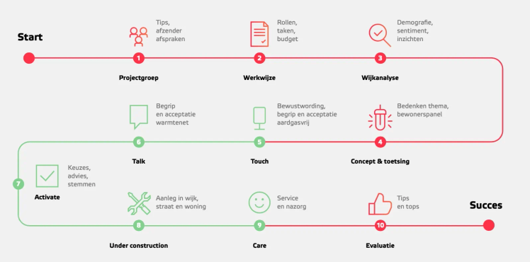 Gemeente wijkaanpak plan