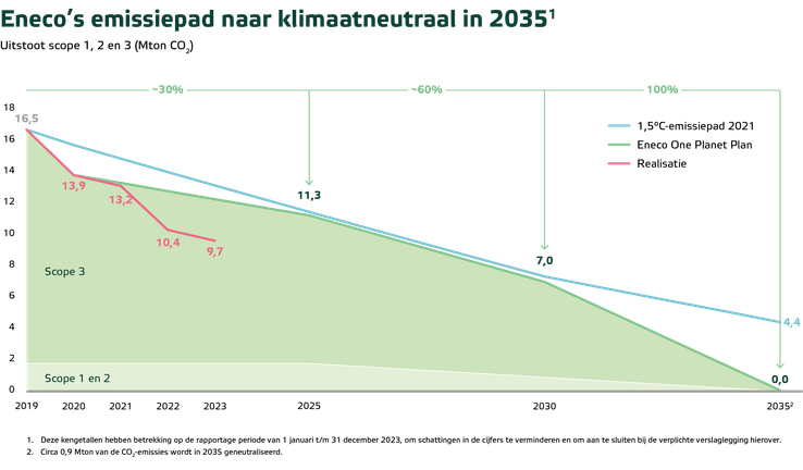 Eneco's emissiepad naar klimaatneutraal in 2035