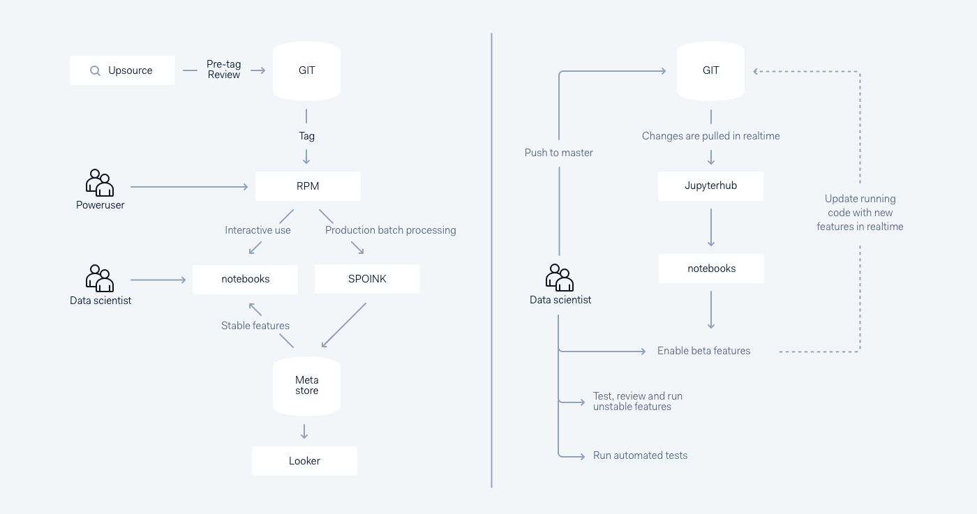 Diagram of notebook release flow