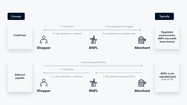 Diagram showing the concept of BNPL (Buy Now Pay Later) with credit loan and deferred payment workflows between shopper and merchant.
