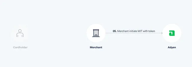 Grafisk visning af transaktionsflow mellem kortindehaver, forhandler og Adyen med Merchant Initiated Transaction fremhævet