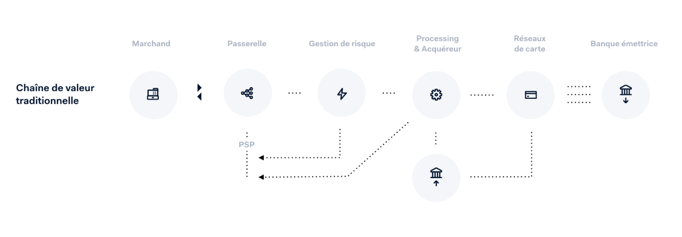 Diagramme du flux de paiement traditionnel