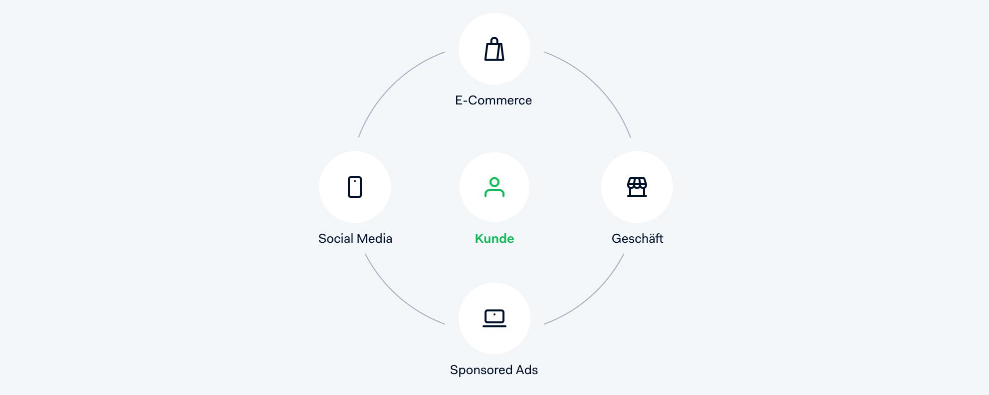 Illustration einer Unified Commerce Journey