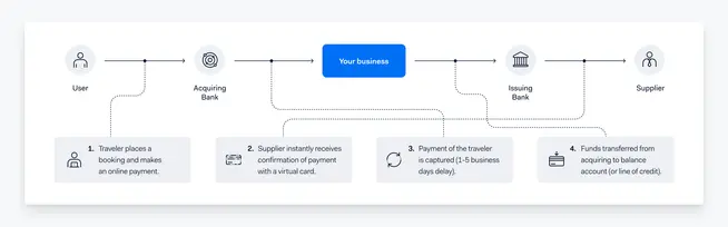 Schematic diagram showing payment processing steps from user to supplier involving a business and banks.