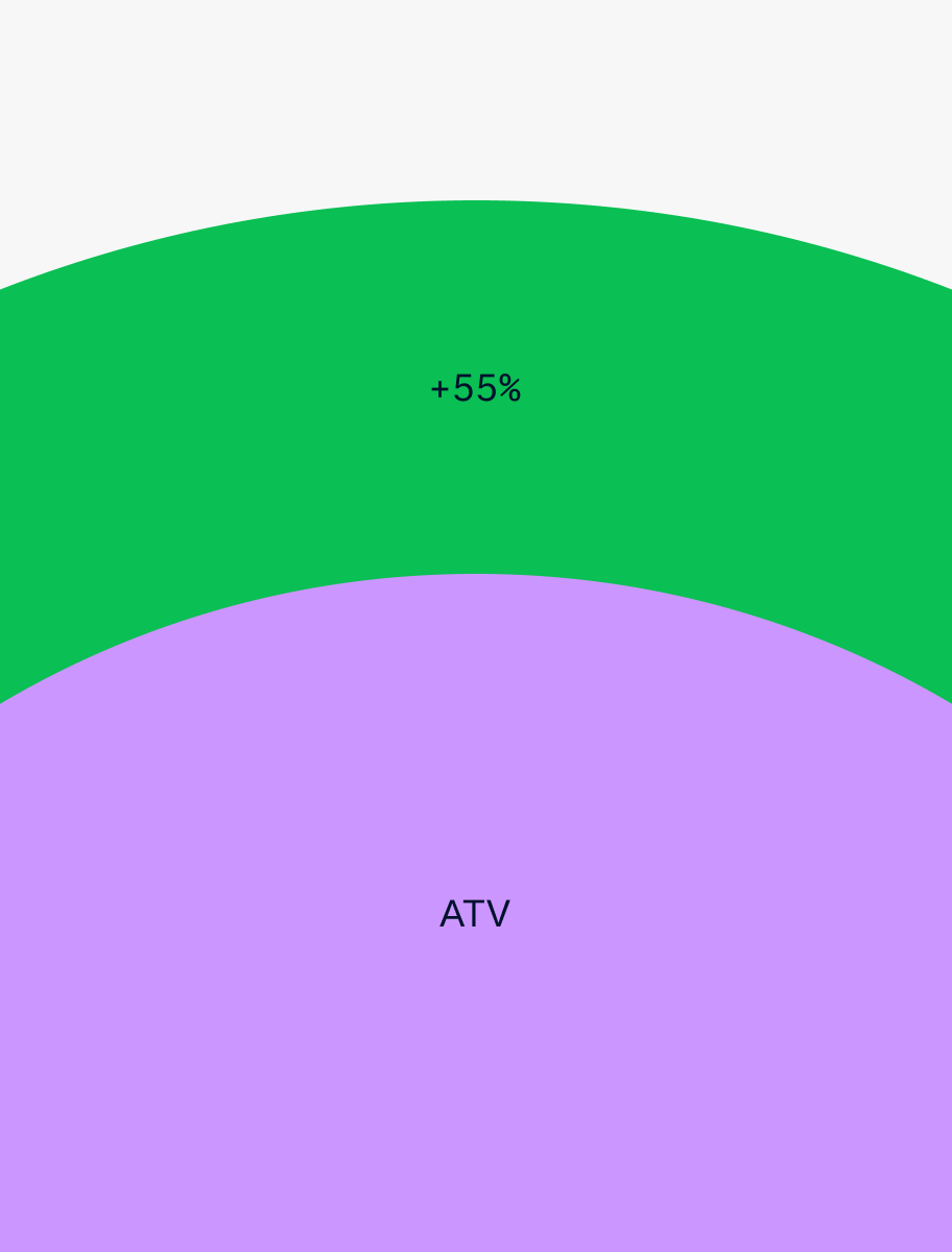 +55% increase data vis in purple and green