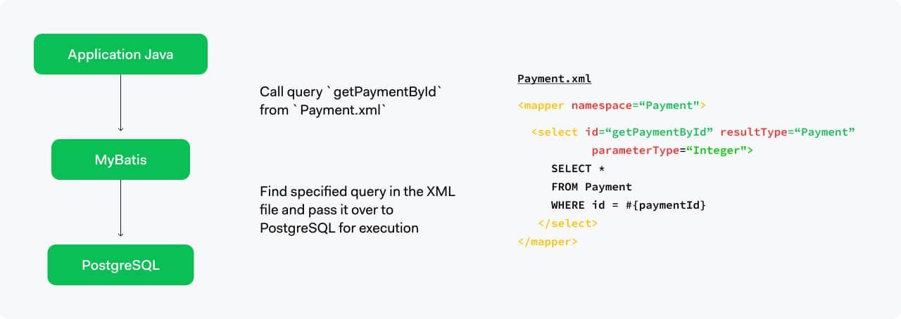 A chart illustrating the flow of how use MyBatis with PostgreSQL