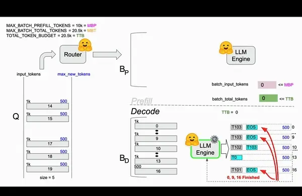 TGI Continuous Batching animation based on TGI router code.
